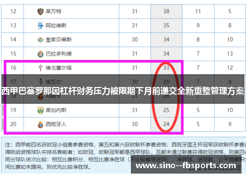 西甲巴塞罗那因杠杆财务压力被限期下月前递交全新重整管理方案
